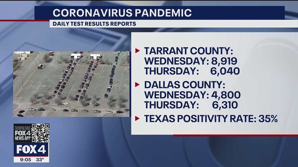 Dallas, Tarrant counties combine for 12,000+ new COVID-19 cases Thursday